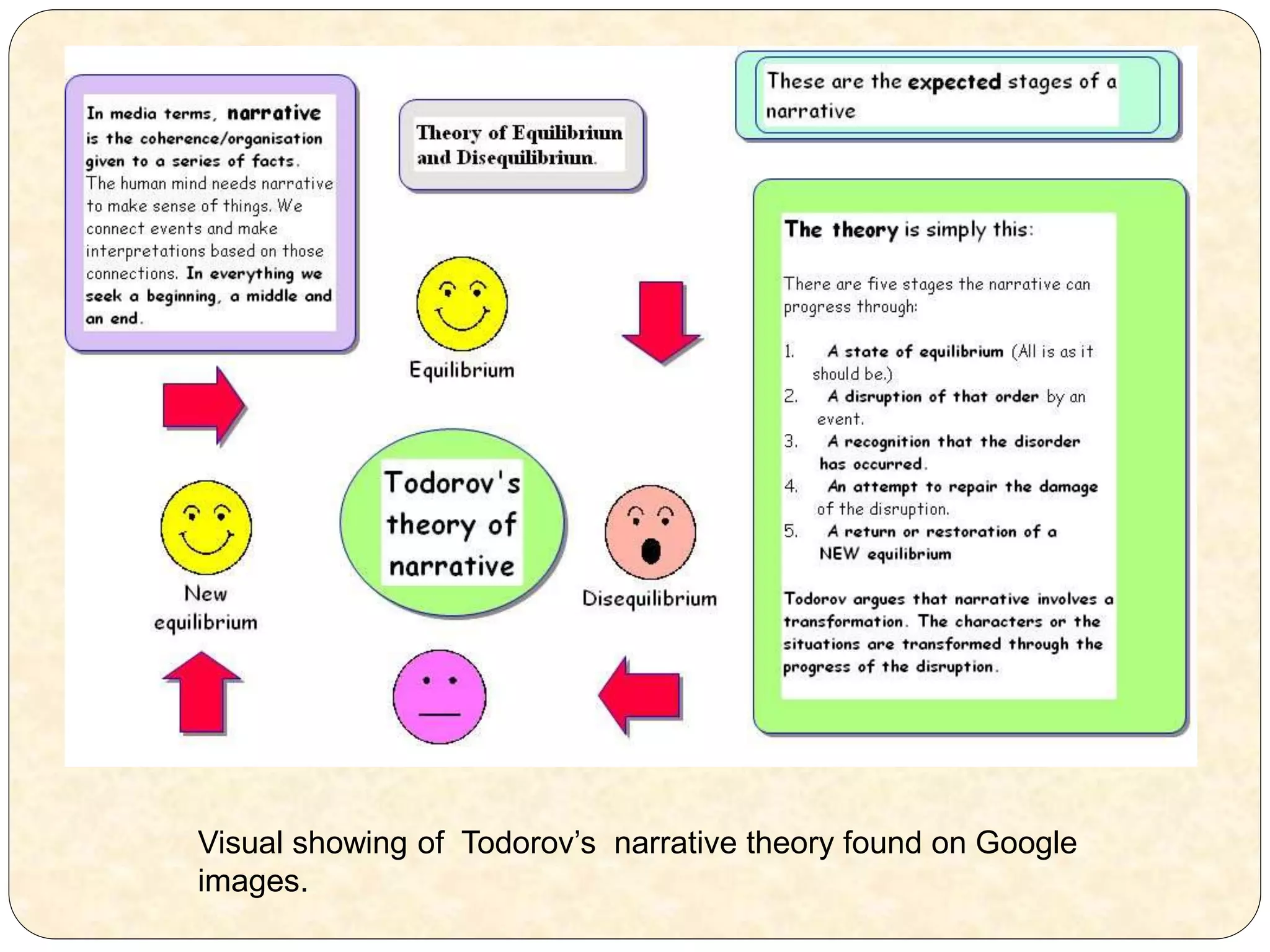Visual showing of Todorov’s narrative theory found on Google
images.
 