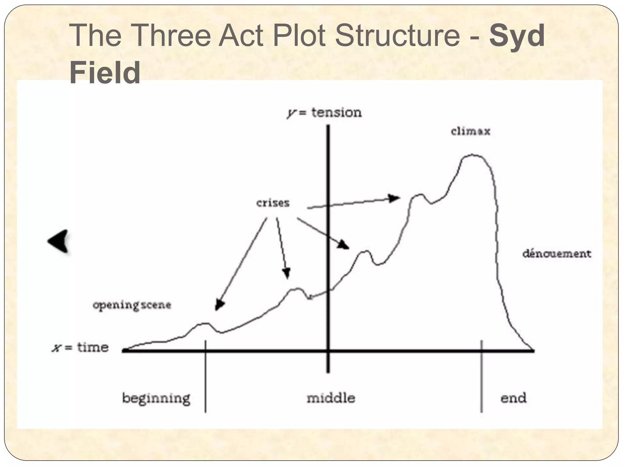 The Three Act Plot Structure - Syd
Field
 