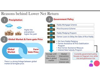 11
Precipitation
Reasons behind Lower Net Return
Global
Market
Farm
Gate Price
1 Government Policy3
Global Market & Farm g...