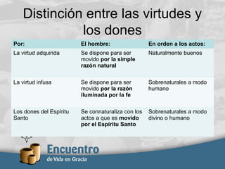 Distinción entre las virtudes y
los dones
Por: El hombre: En orden a los actos:
La virtud adquirida Se dispone para ser
movido por la simple
razón natural
Naturalmente buenos
La virtud infusa Se dispone para ser
movido por la razón
iluminada por la fe
Sobrenaturales a modo
humano
Los dones del Espíritu
Santo
Se connaturaliza con los
actos a que es movido
por el Espíritu Santo
Sobrenaturales a modo
divino o humano
