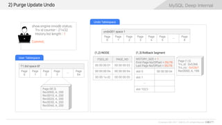 MySQL Deep Internal
© Copyrights 2001~2017 EXEM CO.,LTD. All Rights Reserved.
MySQL Deep Internal
HISTORY_SIZE = 1
First Page No/Offset = 05/78
Last Page No/Offset = 05/78
slot 0 00 00 00 04
slot 1
…
slot 1023
FSEG_ID PAGE_NO
00 00 00 01 00 00 00 03
00 00 00 04 00 00 00 04
00 00 1a d2 00 00 00 05
undo001 space 1
Page
0
Page
1
Page
2
Page
3
Page
4
Page
5
…
Page
8
2) Purge Update Undo
Page (8f,3)
Rec0000, A, 200
Rec0010, A, 200
Rec0020, A, 200
Rec0030, A, 200
Rec0040, A, 200
T1.ibd space 8f
Page
0
Page
1
Page
2
Page
3
…
Page
64
User Tablespace
Undo Tablespace
Page (1,5)
Trx_id : 0x53b6
Trx_no : 0x53b7
Rec0000, A, 199
(1,3) Rollback Segment(1,2) INODE
show engine innodb status;
Trx id counter : 21432
History list length : 1
Commit;
 
