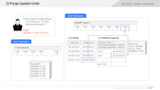 MySQL Deep Internal
© Copyrights 2001~2017 EXEM CO.,LTD. All Rights Reserved.
MySQL Deep Internal
HISTORY_SIZE = 1
First Page No/Offset = 05/78
Last Page No/Offset = 05/78
slot 0 00 00 00 04
slot 1 00 00 00 06
…
slot 1023
FSEG_ID PAGE_NO
00 00 00 01 00 00 00 03
00 00 00 04 00 00 00 04
00 00 1a d2 00 00 00 05
00 00 1a d3 00 00 00 06
undo001 space 1
Page
0
Page
1
Page
2
Page
3
Page
4
Page
5
Page
6
…
2) Purge Update Undo
Page (8f,3)
Rec0000, A, 201
Rec0010, A, 201
Rec0020, A, 201
Rec0030, A, 201
Rec0040, A, 201
T1.ibd space 8f
Page
0
Page
1
Page
2
Page
3
…
Page
64
User Tablespace
Undo Tablespace
Page (1,6)
Trx_id : 0x53b8
Trx_no : 0x00
Rec0000, A, 200
(1,3) Rollback Segment(1,2) INODE
show engine innodb status;
Trx id counter : 21432
History list length : 1
Begin;
Update t1 set c3=c3+1;
 