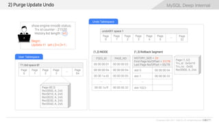 MySQL Deep Internal
© Copyrights 2001~2017 EXEM CO.,LTD. All Rights Reserved.
MySQL Deep Internal
HISTORY_SIZE = 2d
First Page No/Offset = 31/78
Last Page No/Offset = 05/78
slot 0 00 00 00 04
slot 1 00 00 00 32
…
slot 1023
FSEG_ID PAGE_NO
00 00 00 01 00 00 00 03
00 00 00 04 00 00 00 04
00 00 1a d2 00 00 00 05
… …
00 00 1a ff 00 00 00 32
undo001 space 1
Page
0
Page
1
Page
2
Page
3
Page
4
Page
5
…
Page
32
2) Purge Update Undo
Page (8f,3)
Rec0000, A, 245
Rec0010, A, 245
Rec0020, A, 245
Rec0030, A, 245
Rec0040, A, 245
T1.ibd space 8f
Page
0
Page
1
Page
2
Page
3
…
Page
64
User Tablespace
Undo Tablespace
Page (1,32)
Trx_id : 0x5410
Trx_no : 0x00
Rec0000, A, 244
(1,3) Rollback Segment(1,2) INODE
show engine innodb status;
Trx id counter : 21520
History list length : 45
Begin;
Update t1 set c3=c3+1;
 