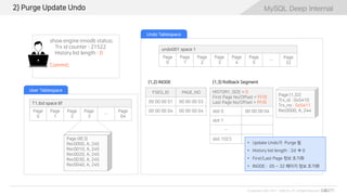 MySQL Deep Internal
© Copyrights 2001~2017 EXEM CO.,LTD. All Rights Reserved.
MySQL Deep Internal
HISTORY_SIZE = 0
First Page No/Offset = FF/0
Last Page No/Offset = FF/0
slot 0 00 00 00 04
slot 1
…
slot 1023
FSEG_ID PAGE_NO
00 00 00 01 00 00 00 03
00 00 00 04 00 00 00 04
undo001 space 1
Page
0
Page
1
Page
2
Page
3
Page
4
Page
5
…
Page
32
2) Purge Update Undo
Page (8f,3)
Rec0000, A, 245
Rec0010, A, 245
Rec0020, A, 245
Rec0030, A, 245
Rec0040, A, 245
T1.ibd space 8f
Page
0
Page
1
Page
2
Page
3
…
Page
64
User Tablespace
Undo Tablespace
Page (1,32)
Trx_id : 0x5410
Trx_no : 0x5411
Rec0000, A, 244
(1,3) Rollback Segment(1,2) INODE
• Update Undo가 Purge 됨
• History list length : 2d  0
• First/Last Page 정보 초기화
• INODE : 05 ~ 32 페이지 정보 초기화
show engine innodb status;
Trx id counter : 21522
History list length : 0
Commit;
 
