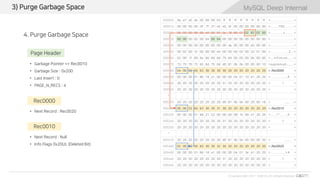 MySQL Deep Internal
© Copyrights 2001~2017 EXEM CO.,LTD. All Rights Reserved.
MySQL Deep Internal
000000 9a a7 a5 de 00 00 00 03 ff ff ff ff ff ff ff ff > . . . . . . . . . . . . . . . . <
000010 00 00 00 00 0f 7f 37 42 45 bf 00 00 00 00 00 00 > . . . . . . 7 B E . . . . . . . <
000020 00 00 00 00 00 e0 00 02 0a 78 80 07 02 82 02 00 > . . . . . . . . . x . . . . . . <
000030 00 00 00 02 00 04 00 04 00 00 00 00 00 00 00 00 > . . . . . . . . . . . . . . . . <
000040 00 00 00 00 00 00 00 00 00 da 00 00 00 e0 00 00 > . . . . . . . . . . . . . . . . <
000050 00 02 00 f2 00 00 00 e0 00 00 00 02 00 32 01 00 > . . . . . . . . . . . . . 2 . . <
000060 02 00 1f 69 6e 66 69 6d 75 6d 00 05 00 0b 00 00 >...infimum......<
000070 73 75 70 72 65 6d 75 6d d0 81 0b 0e 00 00 00 10 >supremum........<
000080 04 00 52 65 63 30 30 30 30 20 20 20 20 20 20 20 >..Rec0000 <
000090 00 00 00 01 86 18 a1 00 00 00 04 01 10 41 20 20 > . . . . . . . . . . . . . A <
0000a0 20 20 20 20 20 20 20 20 31 20 20 20 20 20 20 20 > 1 <
0000b0 20 20 20 20 20 20 20 20 20 20 20 20 20 20 20 20 > <
*
000270 20 20 20 20 20 20 20 20 d0 81 0b 0e 00 20 00 18 > ..... ..<
000280 00 00 52 65 63 30 30 31 30 20 20 20 20 20 20 20 >..Rec0010 <
000290 00 00 00 01 86 21 22 00 00 00 08 1b 99 41 20 20 > . . . . . ! " . . . . . . A <
0002a0 20 20 20 20 20 20 20 20 31 20 20 20 20 20 20 20 > 1 <
0002b0 20 20 20 20 20 20 20 20 20 20 20 20 20 20 20 20 > <
*
000470 20 20 20 20 20 20 20 20 d0 81 0b 0e 00 00 00 20 > ....... <
000480 02 00 52 65 63 30 30 32 30 20 20 20 20 20 20 20 >..Rec0020 <
000490 00 00 00 01 86 18 a1 00 00 00 04 01 3e 41 20 20 > . . . . . . . . . . . . > A <
0004a0 20 20 20 20 20 20 20 20 31 20 20 20 20 20 20 20 > 1 <
0004b0 20 20 20 20 20 20 20 20 20 20 20 20 20 20 20 20 > <
3) Purge Garbage Space
4. Purge Garbage Space
Page Header
• Garbage Pointer => Rec0010
• Garbage Size : 0x200
• Last Insert : 0
• PAGE_N_RECS : 4
Rec0000
• Next Record : Rec0020
Rec0010
• Next Record : Null
• Info Flags 0x20UL (Deleted Bit)
 