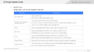 MySQL Deep Internal
© Copyrights 2001~2017 EXEM CO.,LTD. All Rights Reserved.
MySQL Deep Internal2) Purge Update Undo
source: http://mysqldba.tistory.com/126
테이블스페이스 내의 세그먼트 정보를 얻기 위해 사용
Element Description
File Segment ID
- 파일 세그먼트의 ID값
- 값이 0 이면, entry를 사용하지 않았다는 의미
Number of used pages in
the NOT_NULL list
- File Space Header의 FREE_FRAG 리스트와 비슷함
( *FREE_FRAG : fragments에 사용된다고 할당된 extent에서 아직 사용하지 않은 페이지들을 가진 extent)
- NOT_FULL 리스트에서 사용하는 page number를 기록
FREE - 파일 세그먼트에 할당되었지만, 한번도 사용하지 않은 extent를 가진 리스트
NOT_FULL
- 파일 세그먼트에 할당된 것 중 적어도 하나는 사용한 extent를 가진 리스트
- 마지막에 남은 free page가 사용되면, 이 extent는 FULL 리스트로 넘어감
FULL
- File segment에 할당된 페이지를 전부 사용하고 있는 extent를 가진 리스트
- 페이지 하나라도 free 상태로 변경된다면, 이 extent는 NOT_FULL 리스트로 넘어감
Magic Number - Marker로서 97937874라는 값이 저장되는데, 이것은 file segment INODE의 초기화를 의미
Fragment Array
- FREE_FRAG 또는 FULL_FRAG에 있는 extent로 부터 개별적으로 할당된 페이지들의 array
( *FULL_FRAG : 남아있는 free page가 없는 경우에 위치)
• INODE Entry
 
