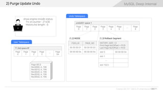 MySQL Deep Internal
© Copyrights 2001~2017 EXEM CO.,LTD. All Rights Reserved.
MySQL Deep Internal
show engine innodb status;
Trx id counter : 21430
History list length : 0
undo001 space 1
Page
0
Page
1
Page
2
Page
3
Page
4
Page
5
…
Page
8
2) Purge Update Undo
Page (8f,3)
Rec0000, A, 199
Rec0010, A, 199
Rec0020, A, 199
Rec0030, A, 199
Rec0040, A, 199
T1.ibd space 8f
Page
0
Page
1
Page
2
Page
3
…
Page
64
User Tablespace
Undo Tablespace
HISTORY_SIZE = 0
First Page No/Offset = FF/0
Last Page No/Offset = FF/0
slot 0 00 00 00 04
slot 1
…
slot 1023
FSEG_ID PAGE_NO
00 00 00 01 00 00 00 03
00 00 00 04 00 00 00 04
(1,3) Rollback Segment(1,2) INODE
 