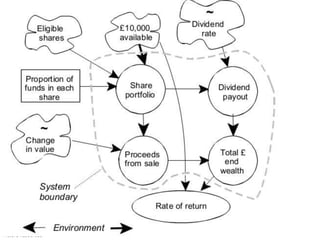 05.system model and diagram | PPT