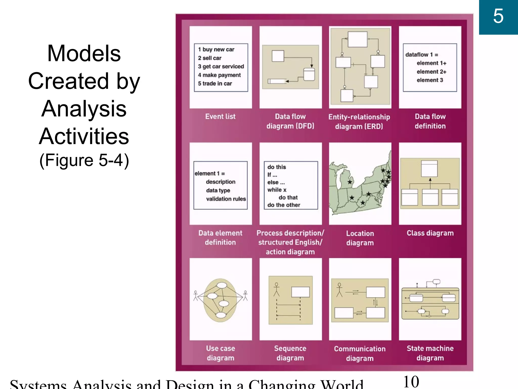 5
10
Models
Created by
Analysis
Activities
(Figure 5-4)
 