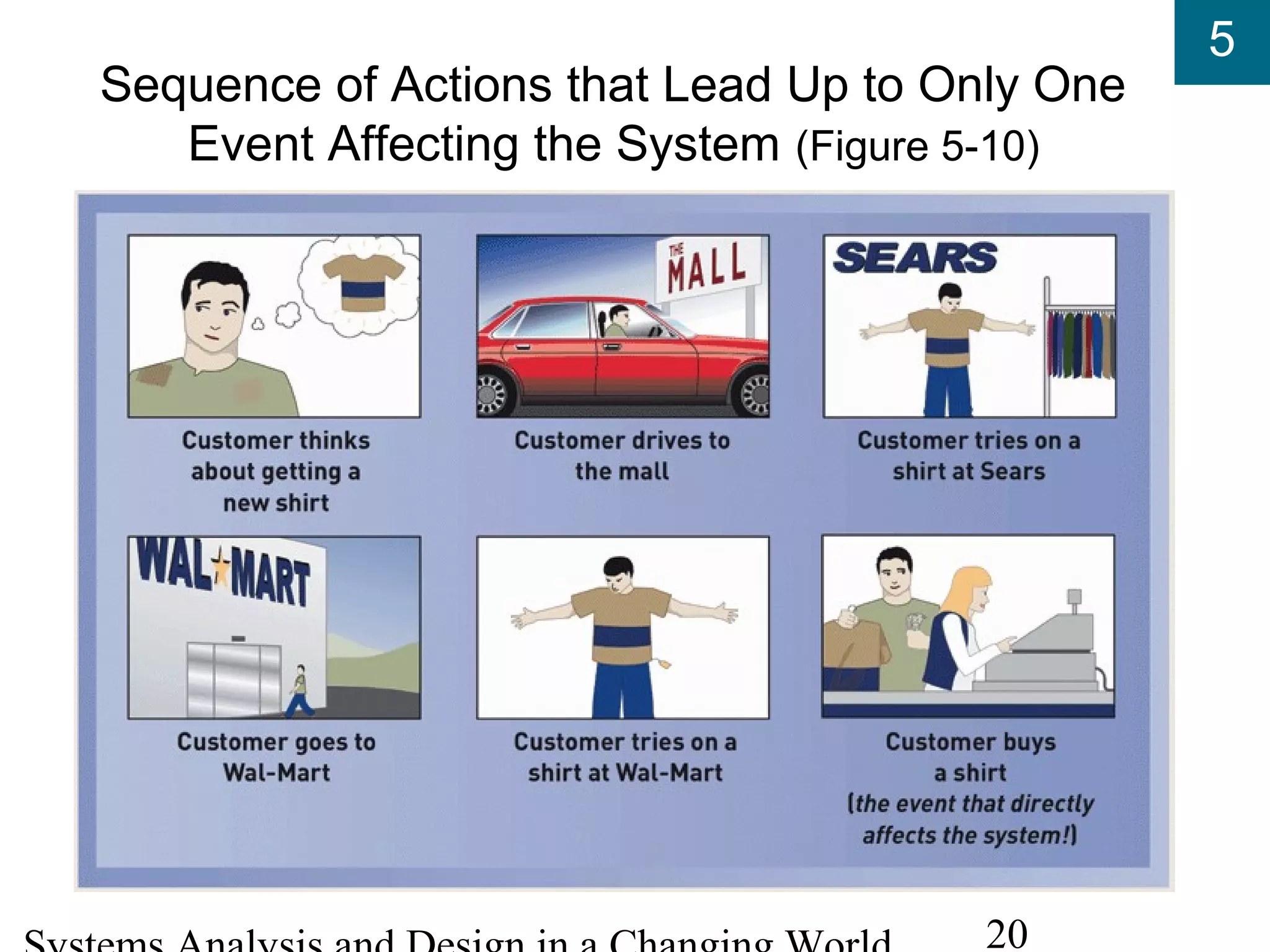 5
20
Sequence of Actions that Lead Up to Only One
Event Affecting the System (Figure 5-10)
 