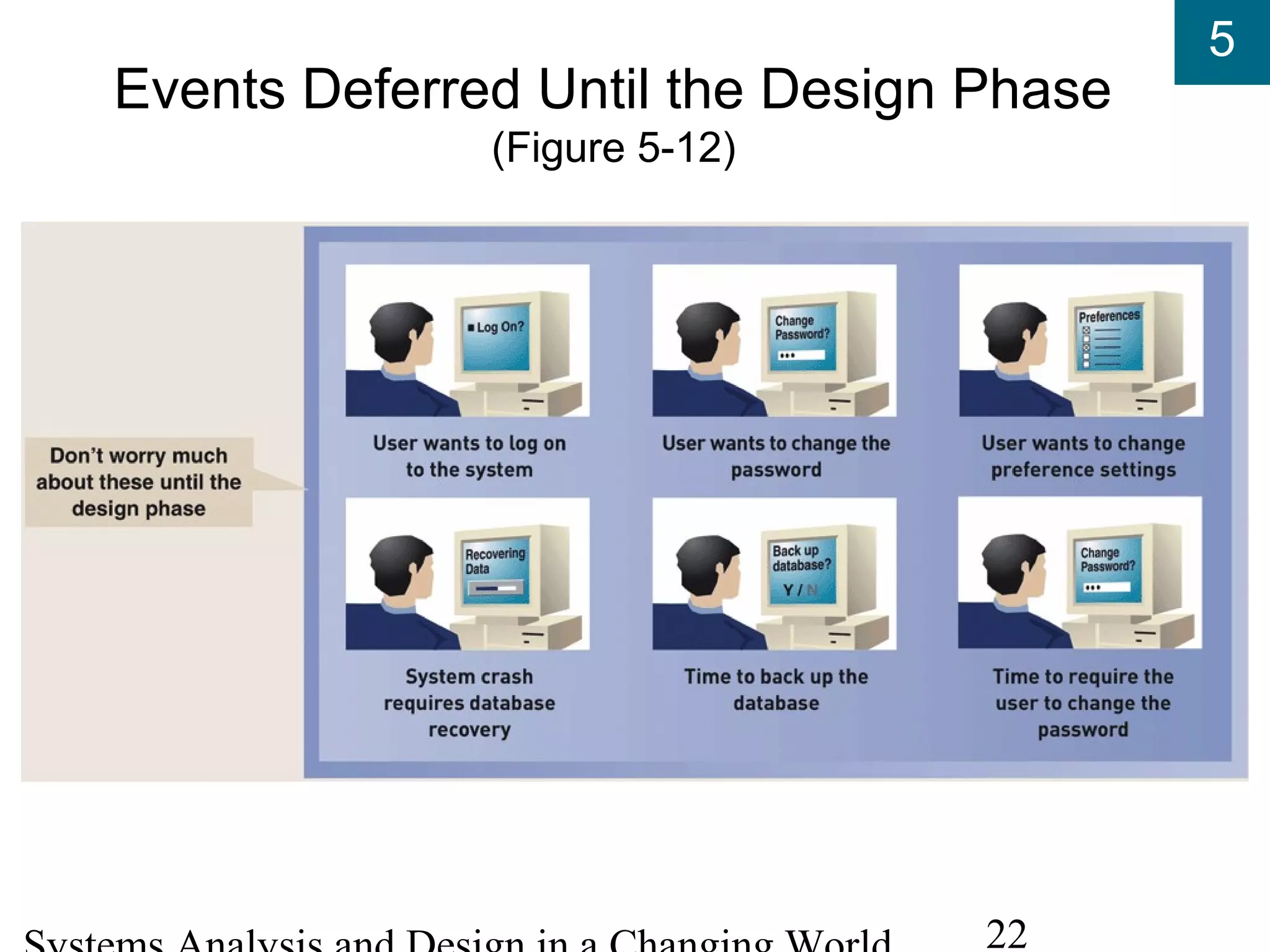 5
22
Events Deferred Until the Design Phase
(Figure 5-12)
 