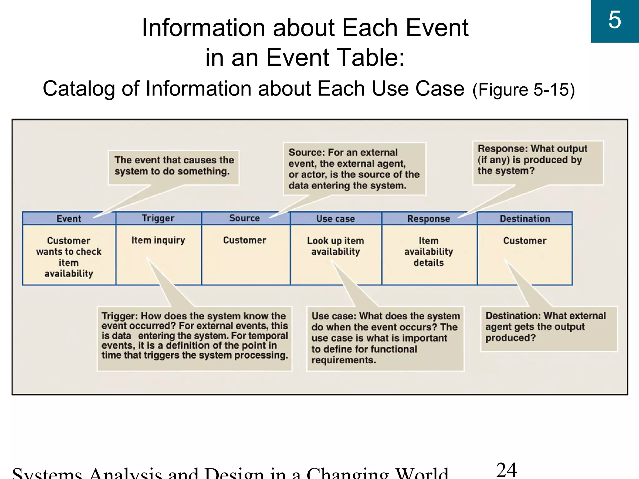 5
24
Information about Each Event
in an Event Table:
Catalog of Information about Each Use Case (Figure 5-15)
 