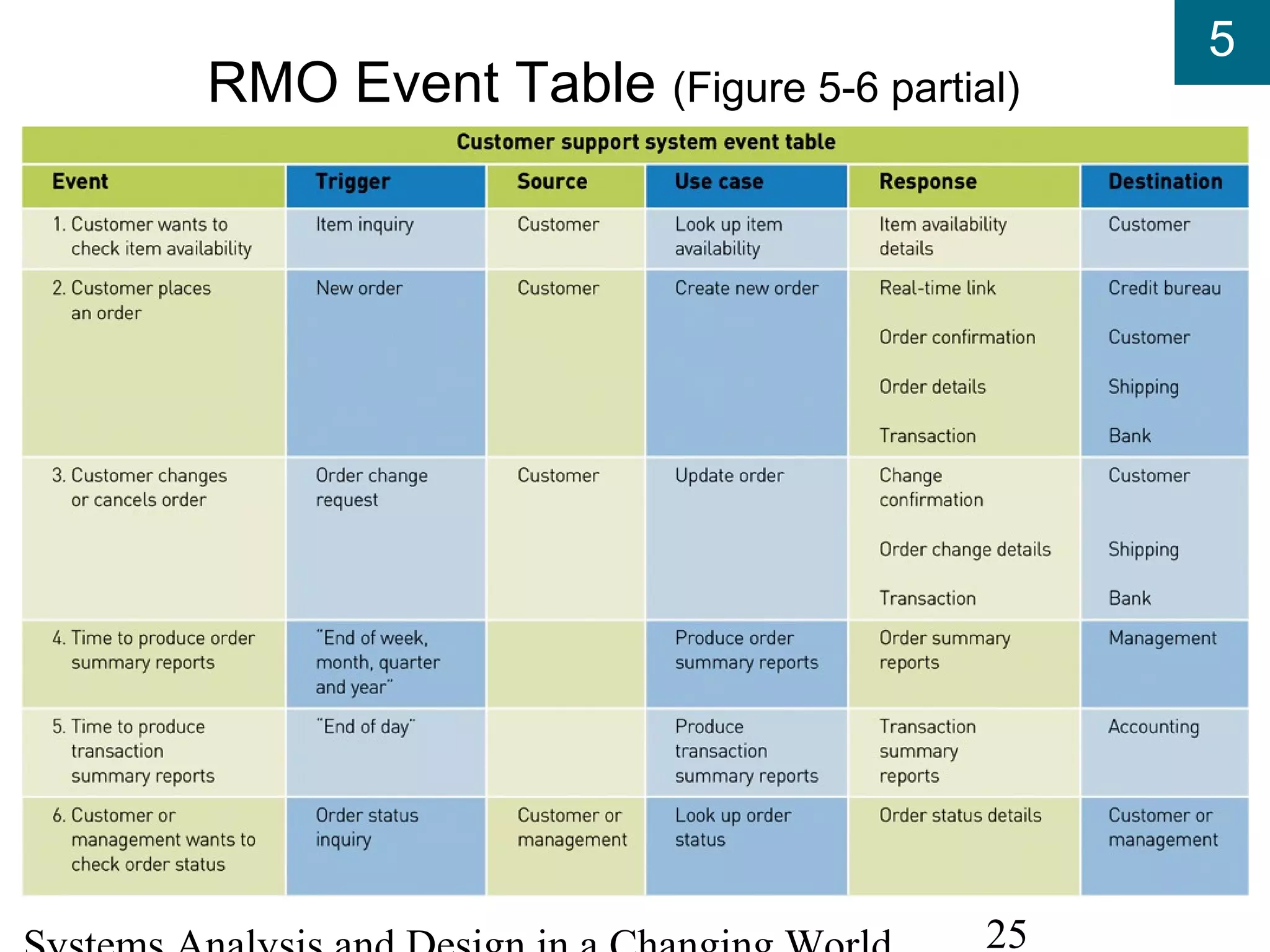 5
25
RMO Event Table (Figure 5-6 partial)
 