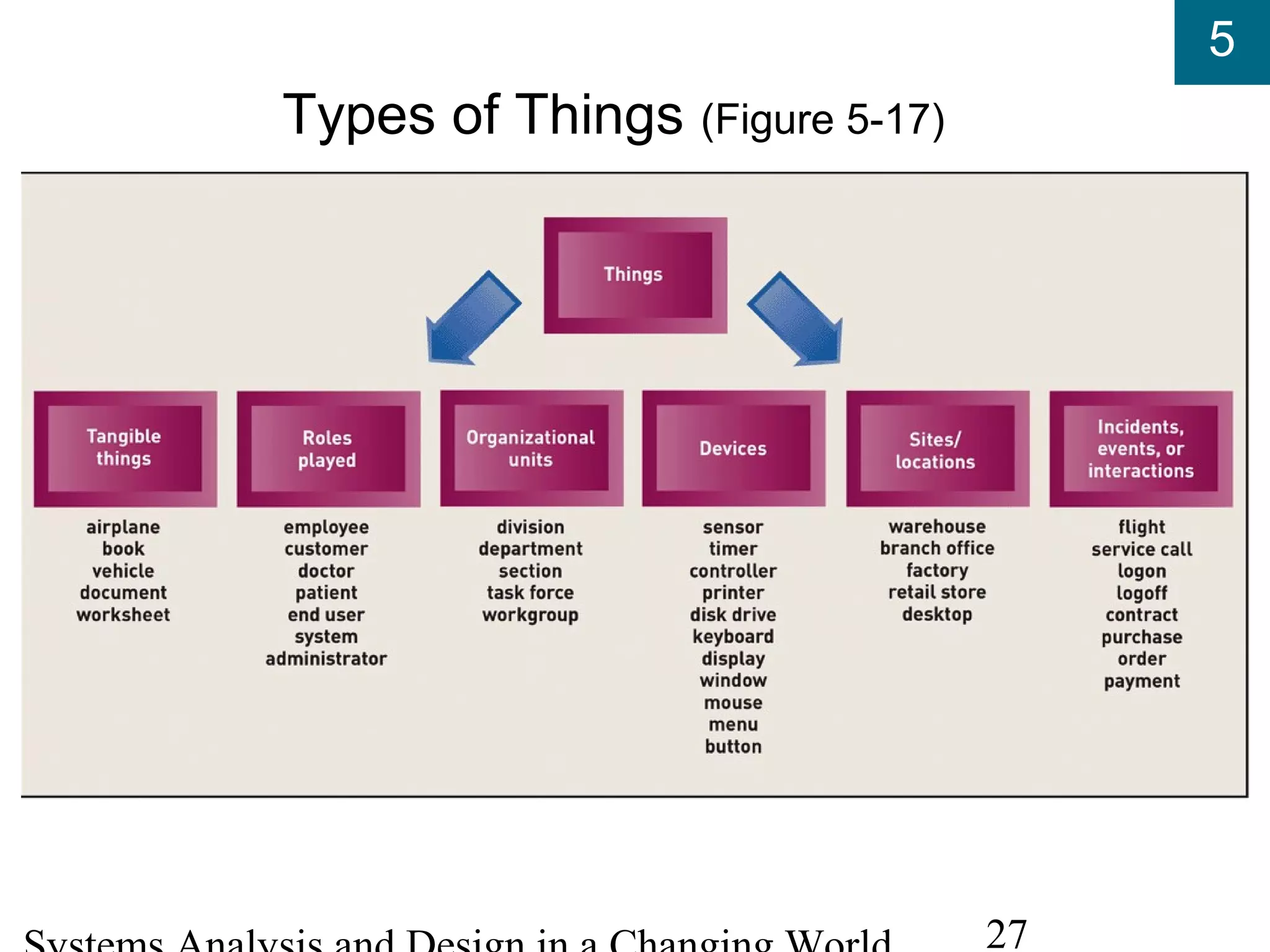 5
27
Types of Things (Figure 5-17)
 