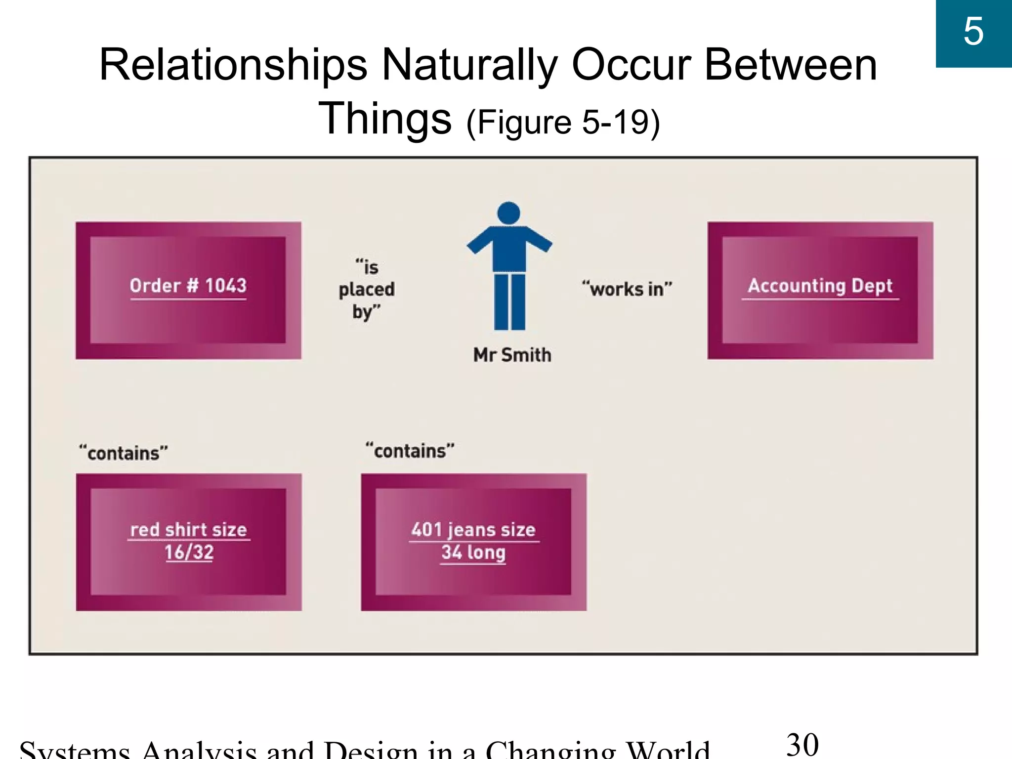 5
30
Relationships Naturally Occur Between
Things (Figure 5-19)
 