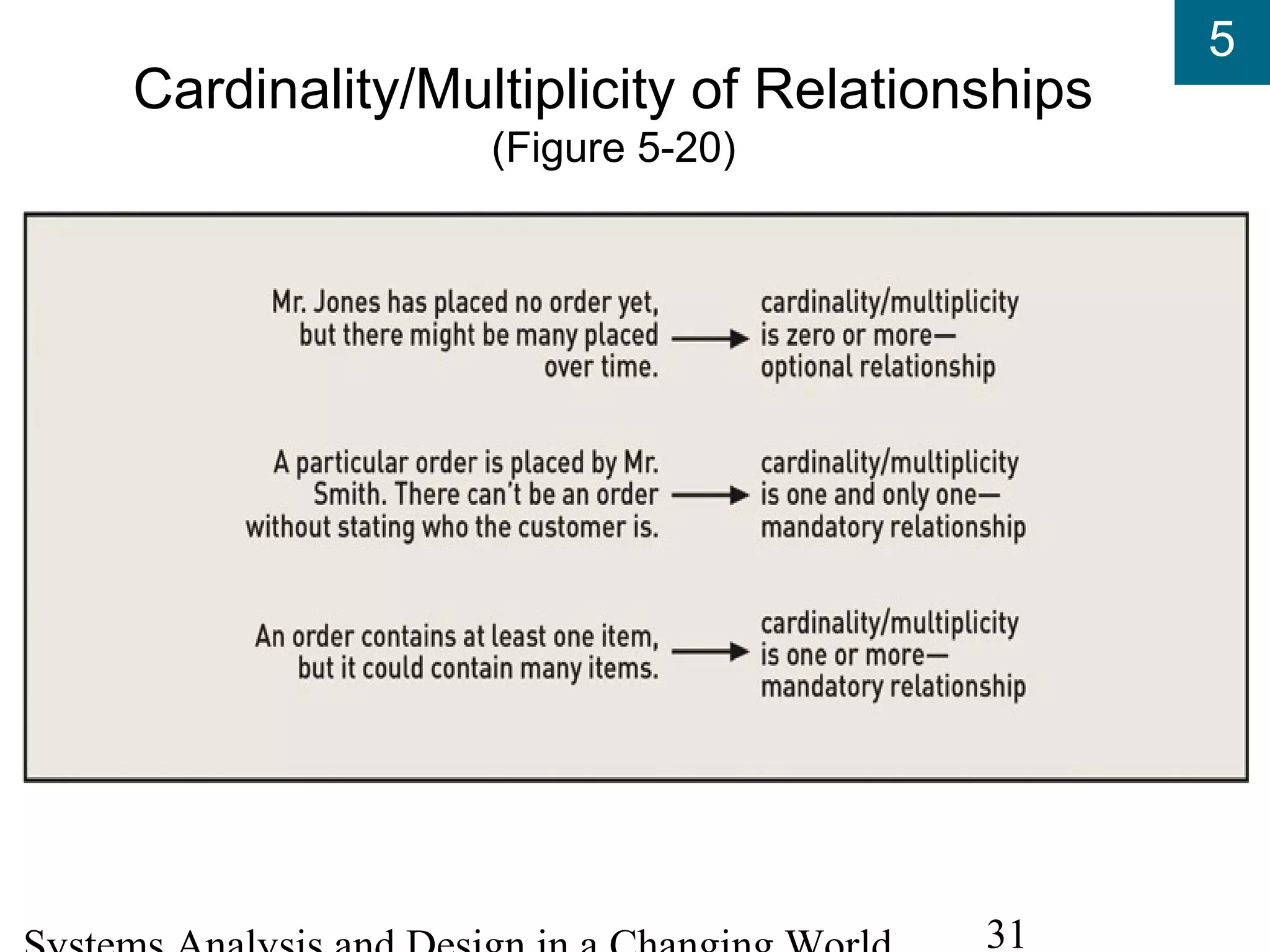 5
31
Cardinality/Multiplicity of Relationships
(Figure 5-20)
 