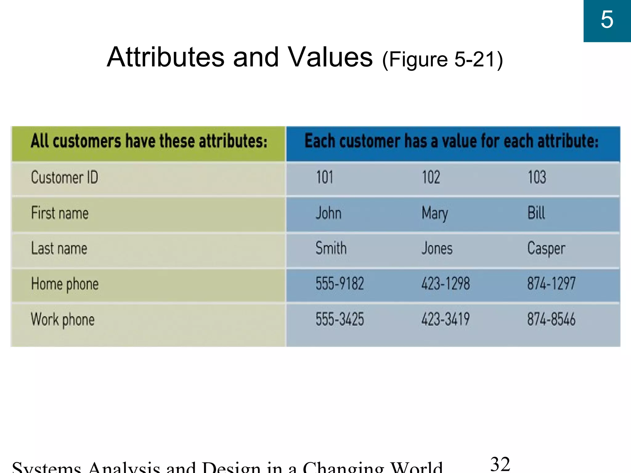 5
32
Attributes and Values (Figure 5-21)
 
