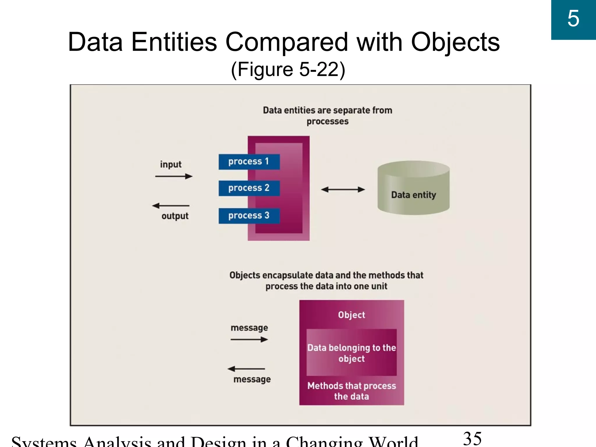 5
35
Data Entities Compared with Objects
(Figure 5-22)
 