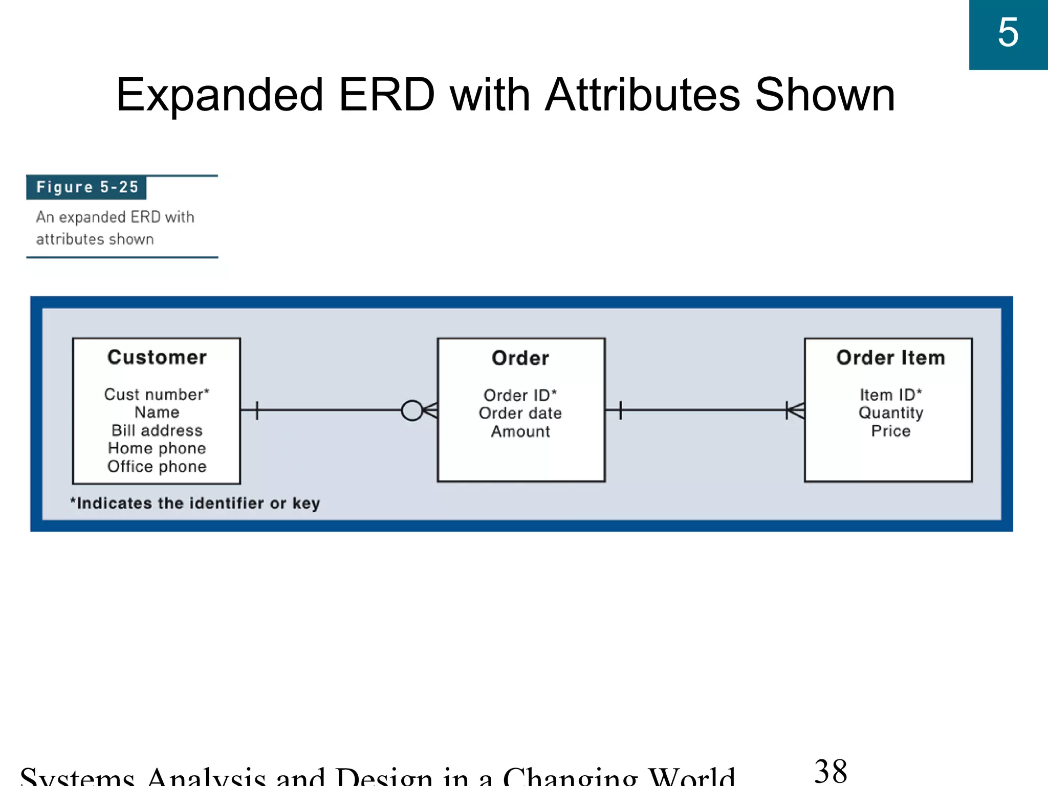 5
38
Expanded ERD with Attributes Shown
 
