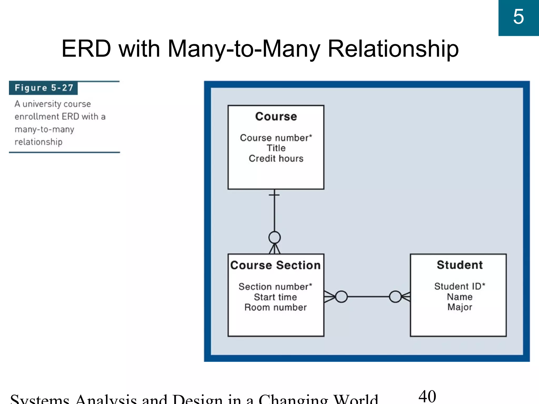 5
40
ERD with Many-to-Many Relationship
 