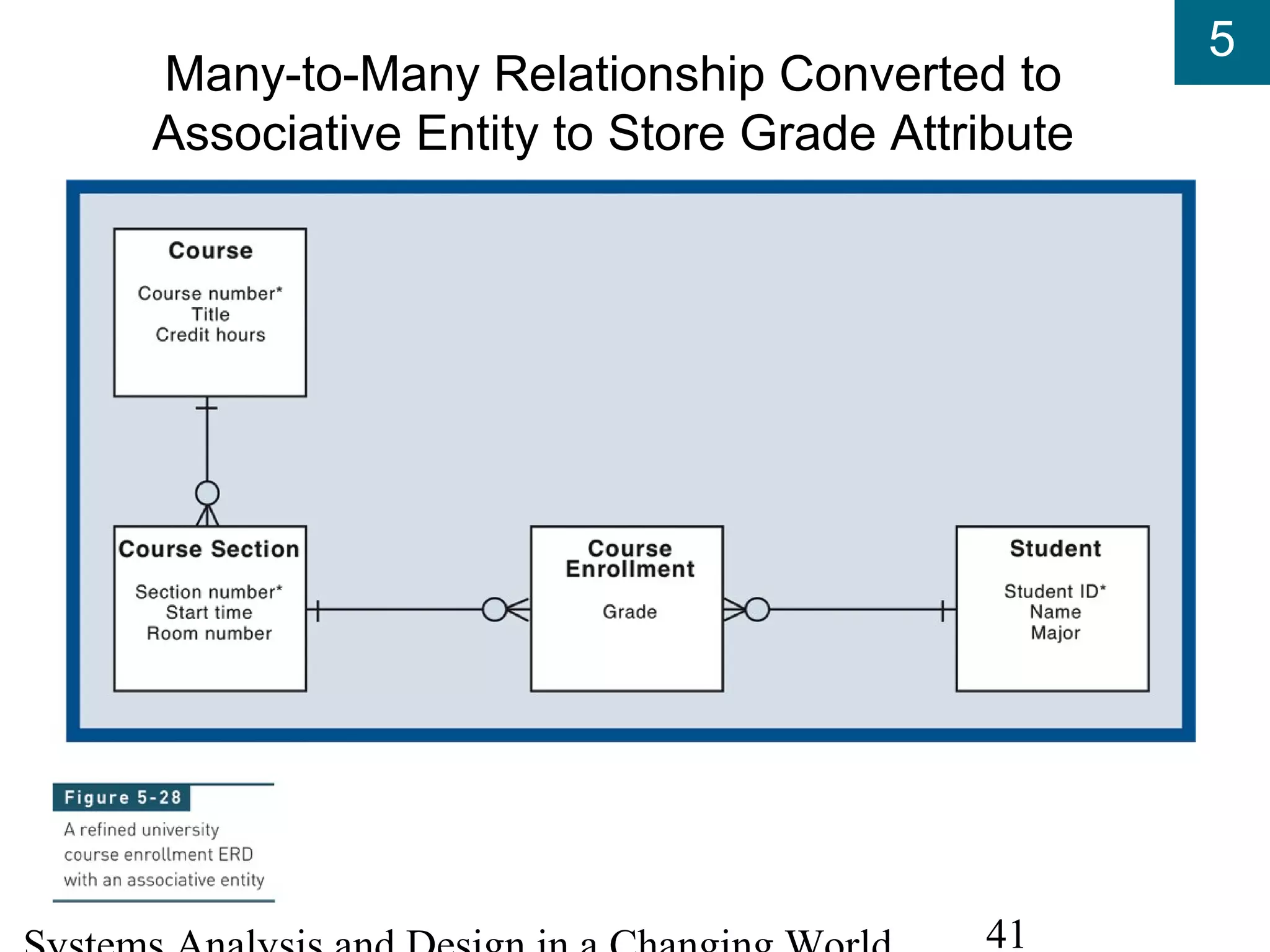 5
41
Many-to-Many Relationship Converted to
Associative Entity to Store Grade Attribute
 