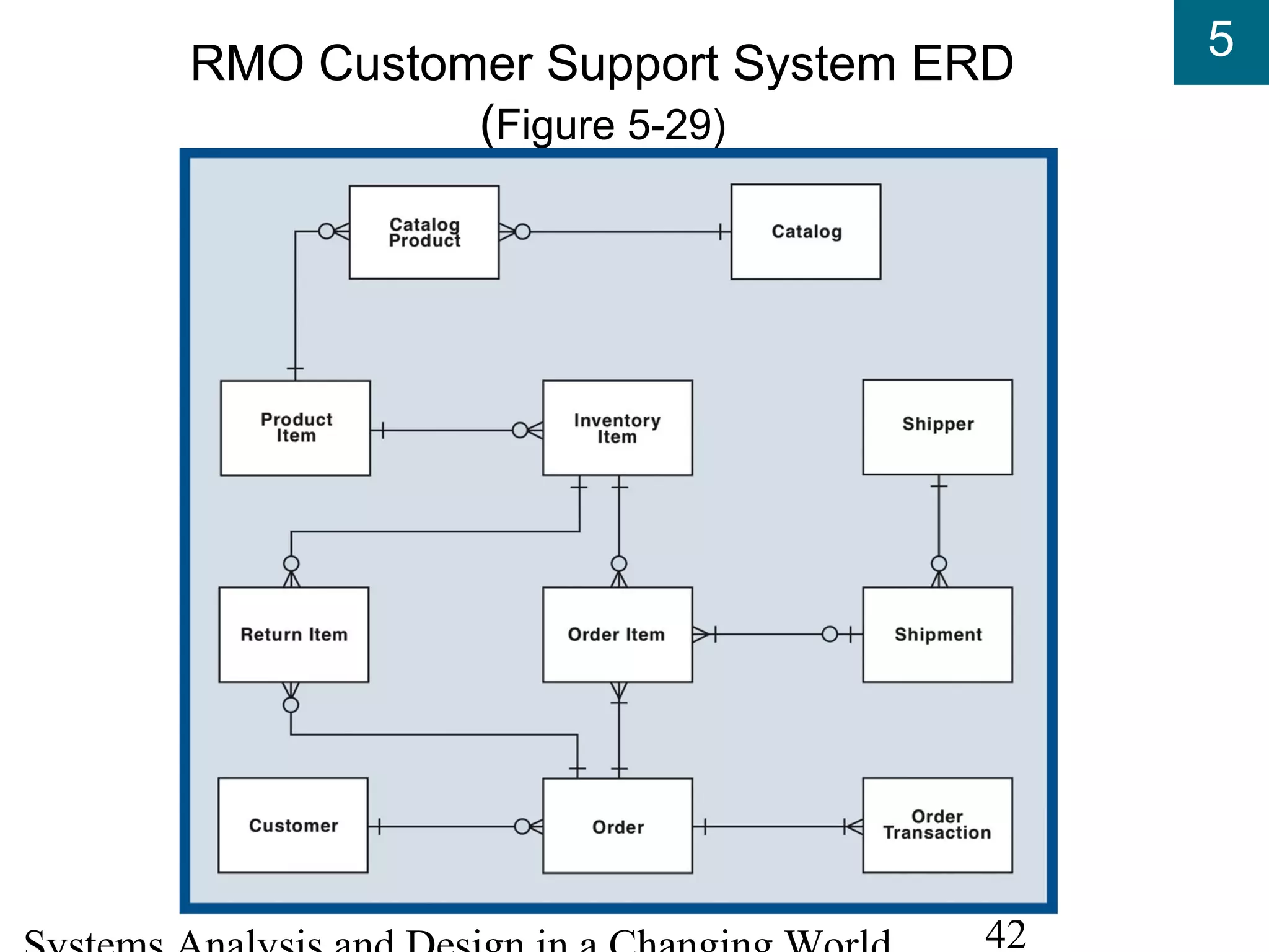 5
42
RMO Customer Support System ERD
(Figure 5-29)
 