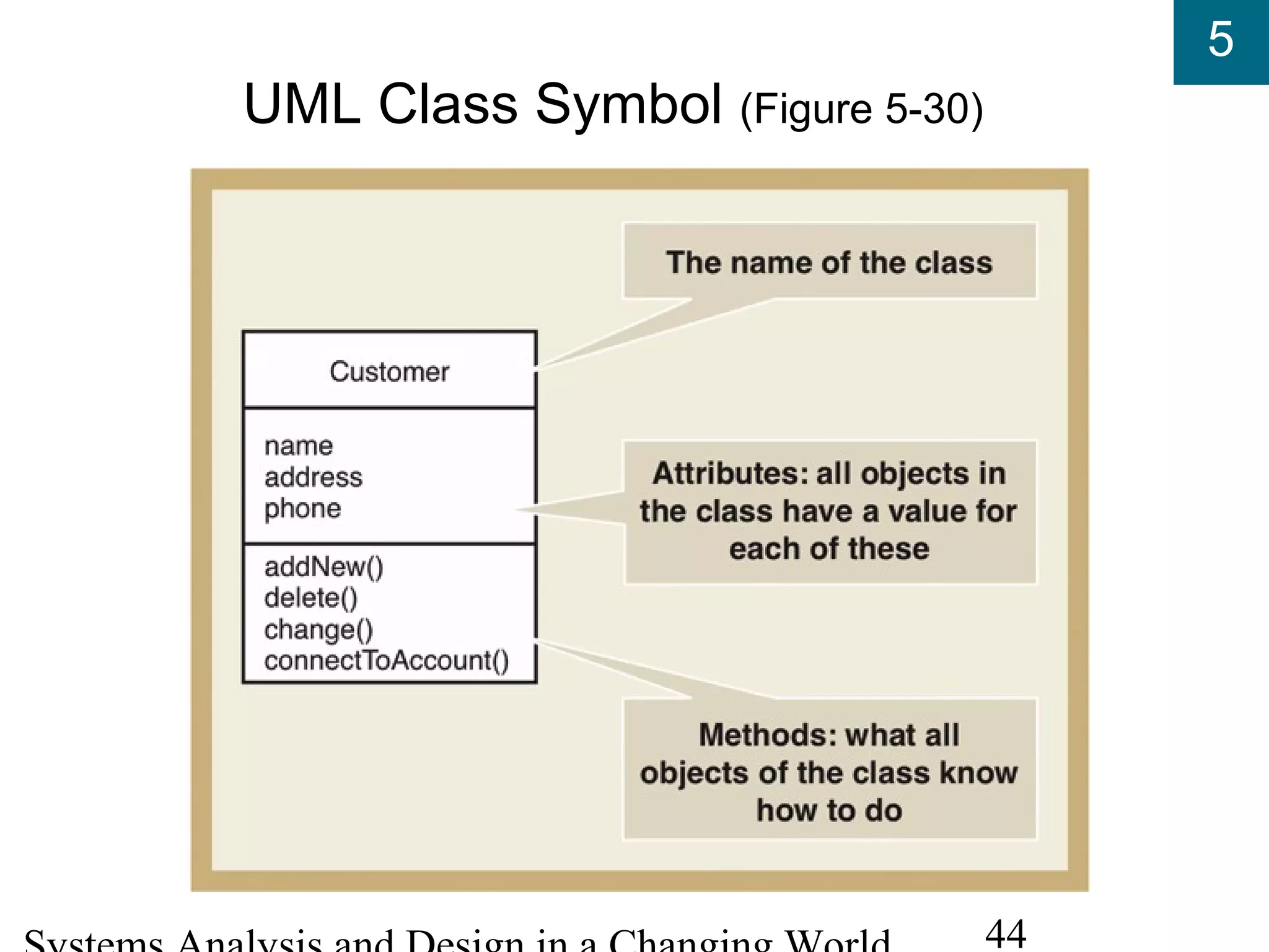 5
44
UML Class Symbol (Figure 5-30)
 