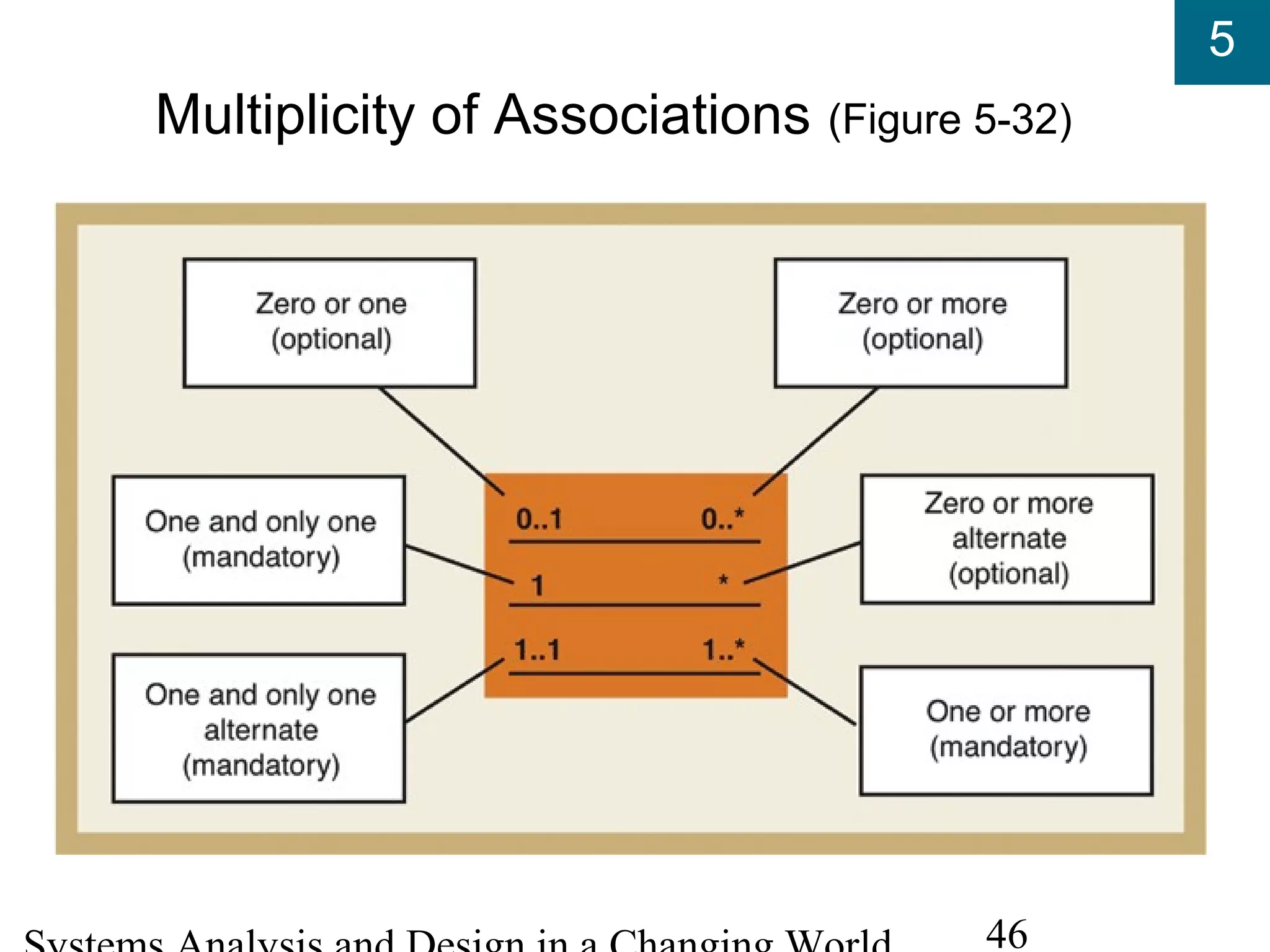 5
46
Multiplicity of Associations (Figure 5-32)
 