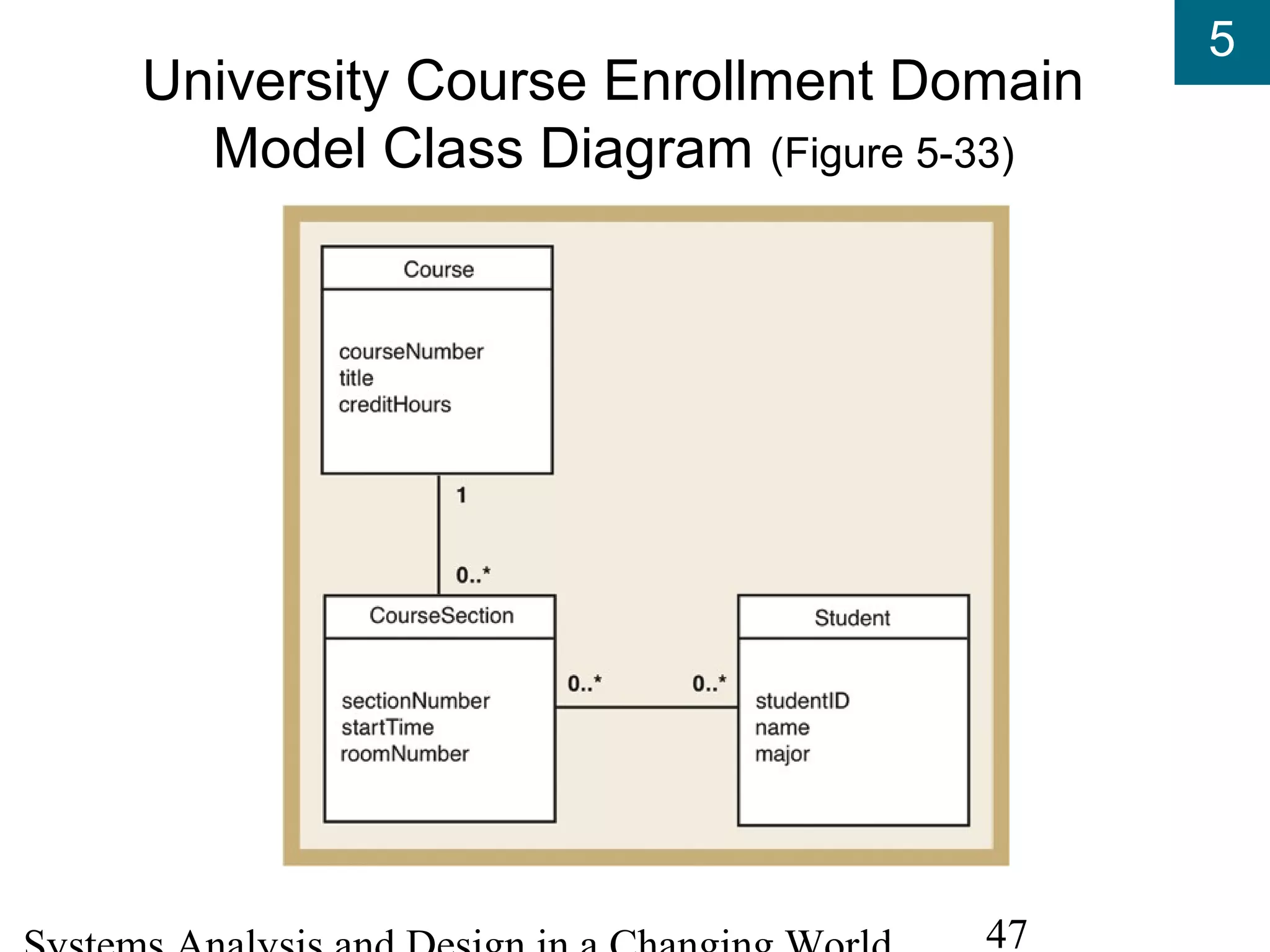 5
47
University Course Enrollment Domain
Model Class Diagram (Figure 5-33)
 