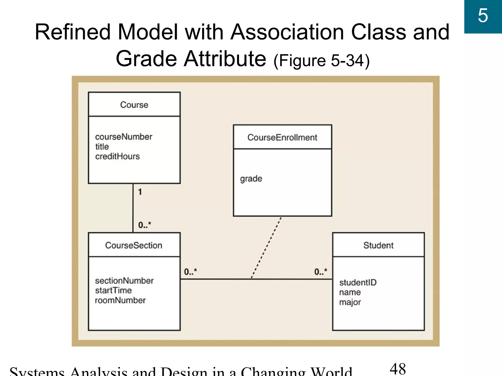 5
48
Refined Model with Association Class and
Grade Attribute (Figure 5-34)
 