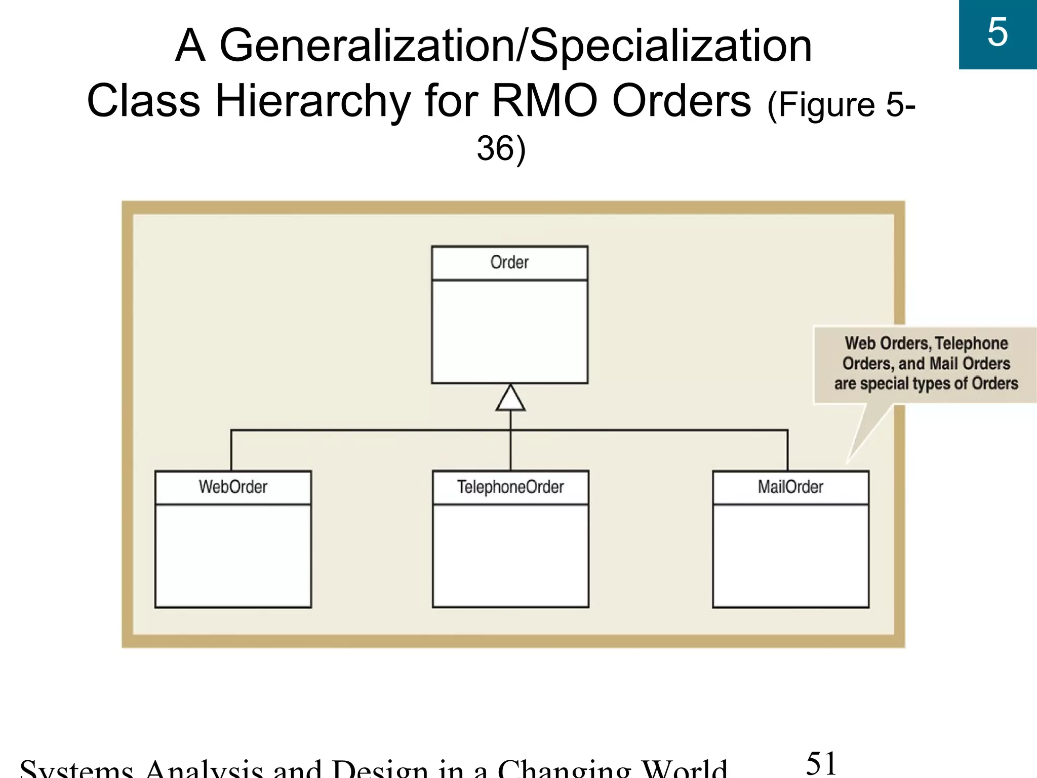 5
51
A Generalization/Specialization
Class Hierarchy for RMO Orders (Figure 5-
36)
 