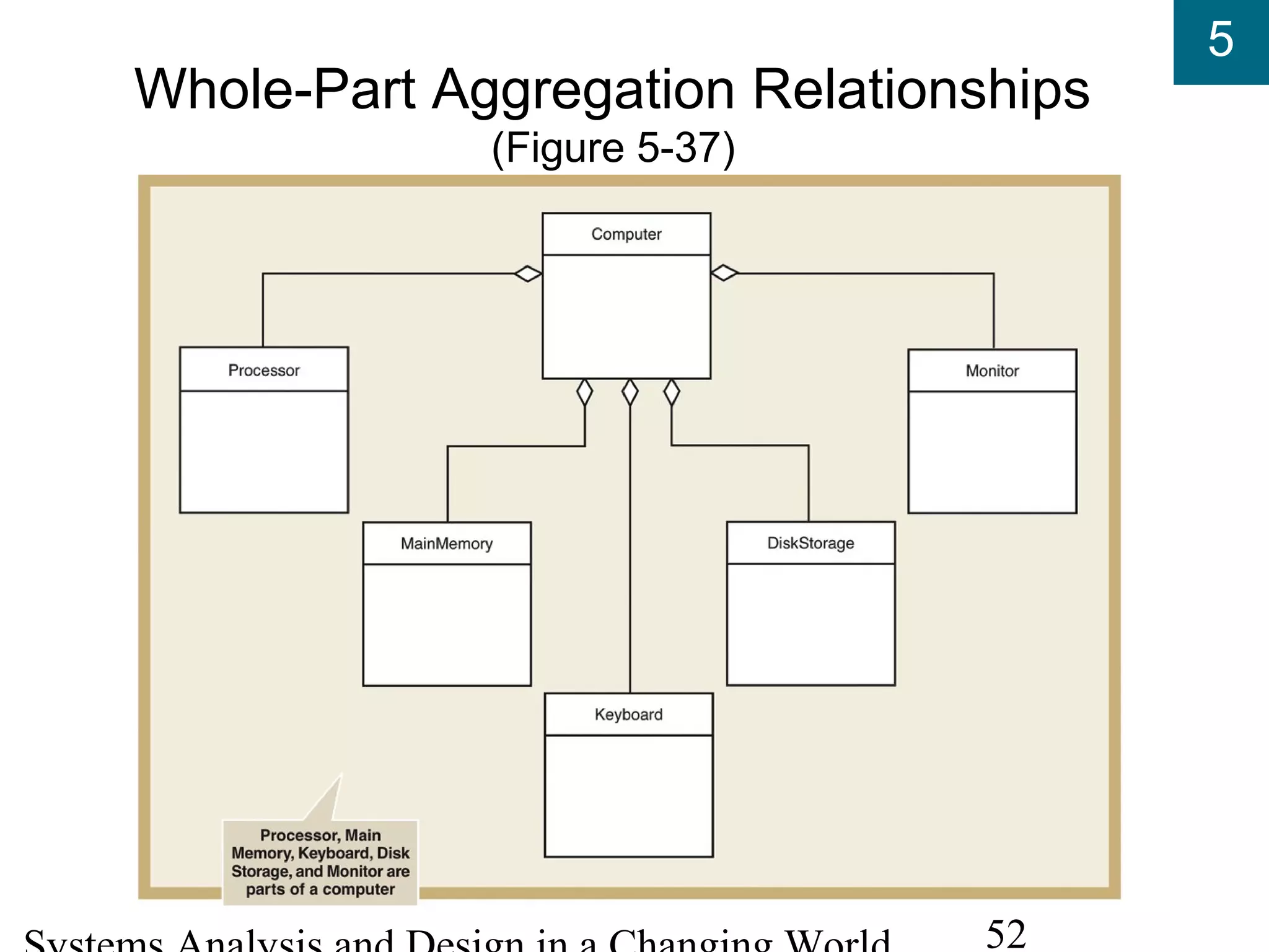 5
52
Whole-Part Aggregation Relationships
(Figure 5-37)
 