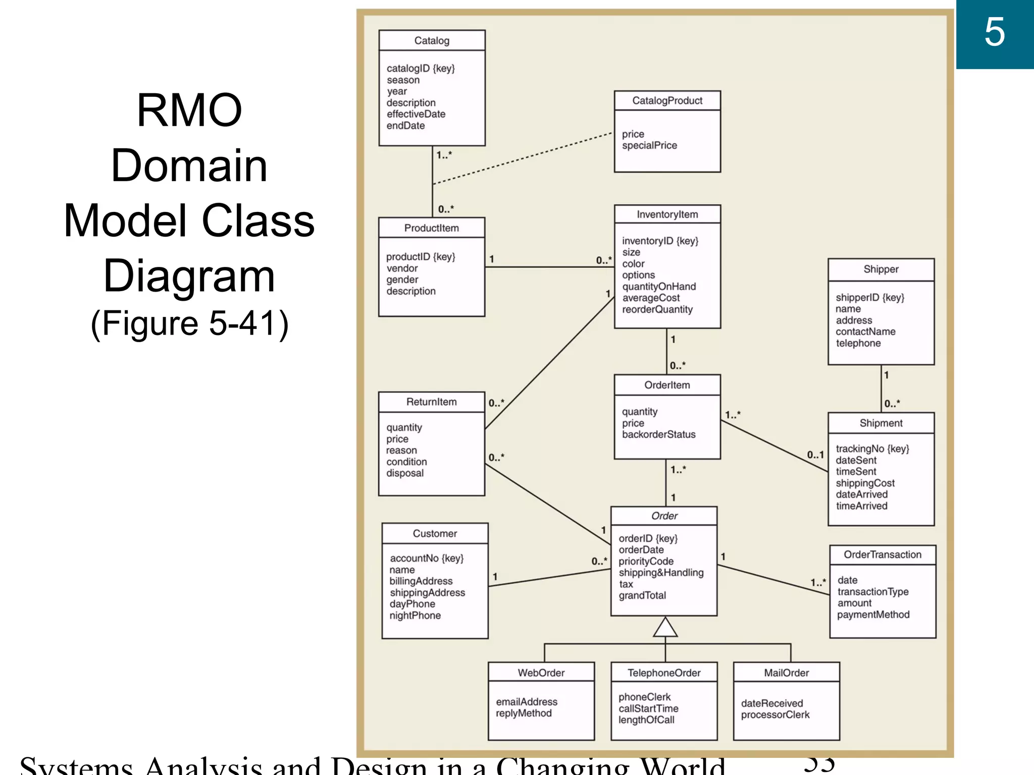 5
53
RMO
Domain
Model Class
Diagram
(Figure 5-41)
 
