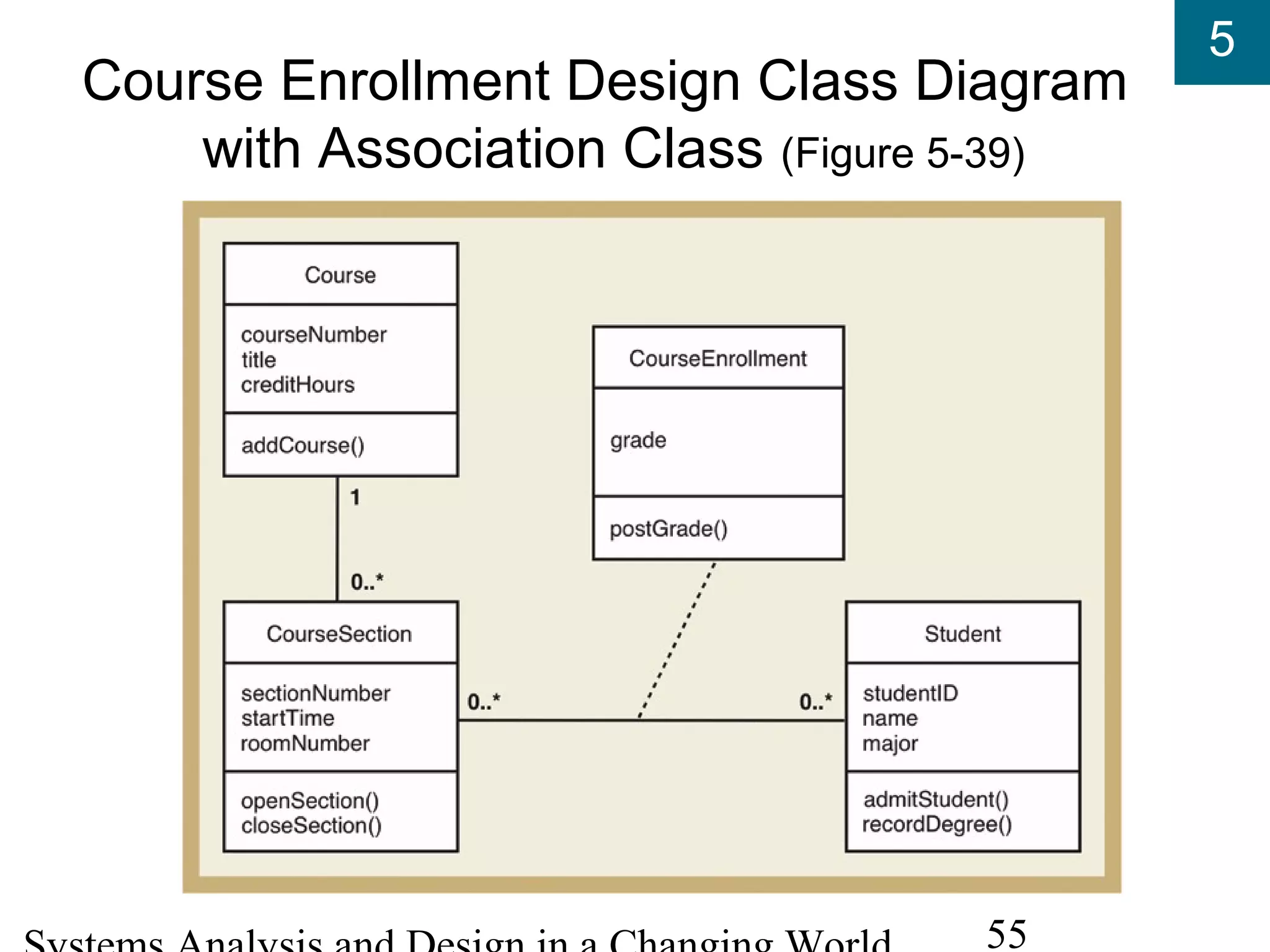 5
55
Course Enrollment Design Class Diagram
with Association Class (Figure 5-39)
 