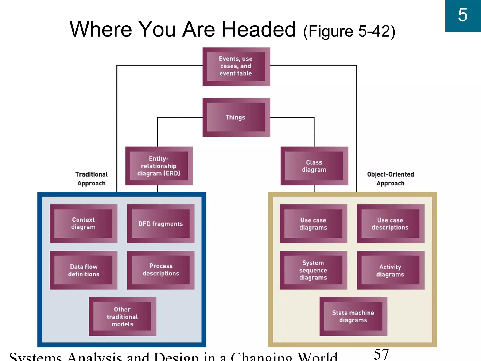 5
57
Where You Are Headed (Figure 5-42)
 