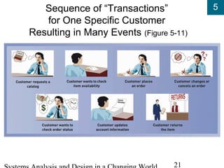 5
21
Sequence of “Transactions”
for One Specific Customer
Resulting in Many Events (Figure 5-11)
 