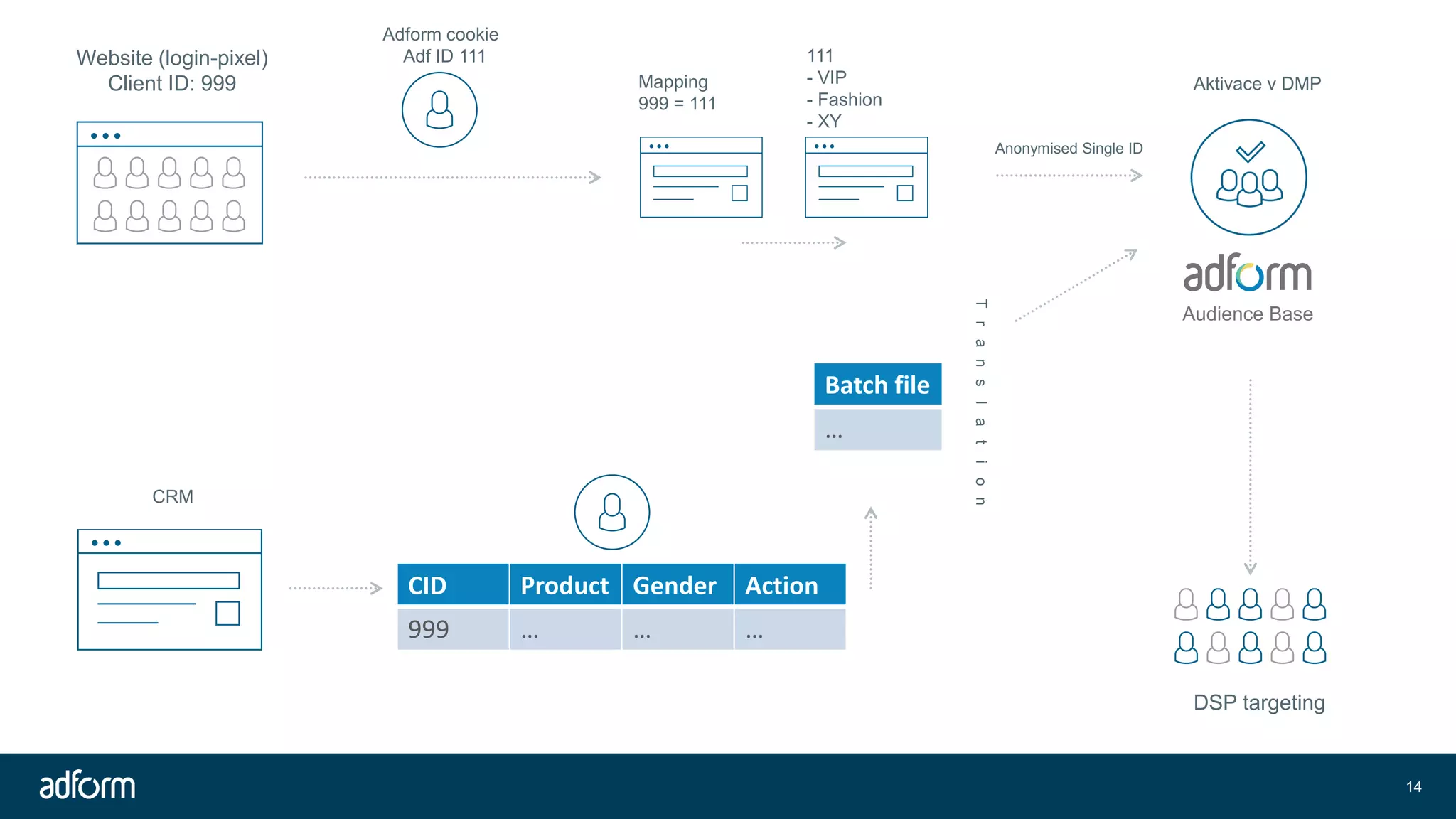 Website (login-pixel)
Client ID: 999
Anonymised Single ID
CRM
14
Adform cookie
Adf ID 111
Mapping
999 = 111
111
- VIP
- Fashion
- XY
Aktivace v DMP
DSP targeting
CID Product Gender Action
999 … … …
Batch file
…
Translation
 