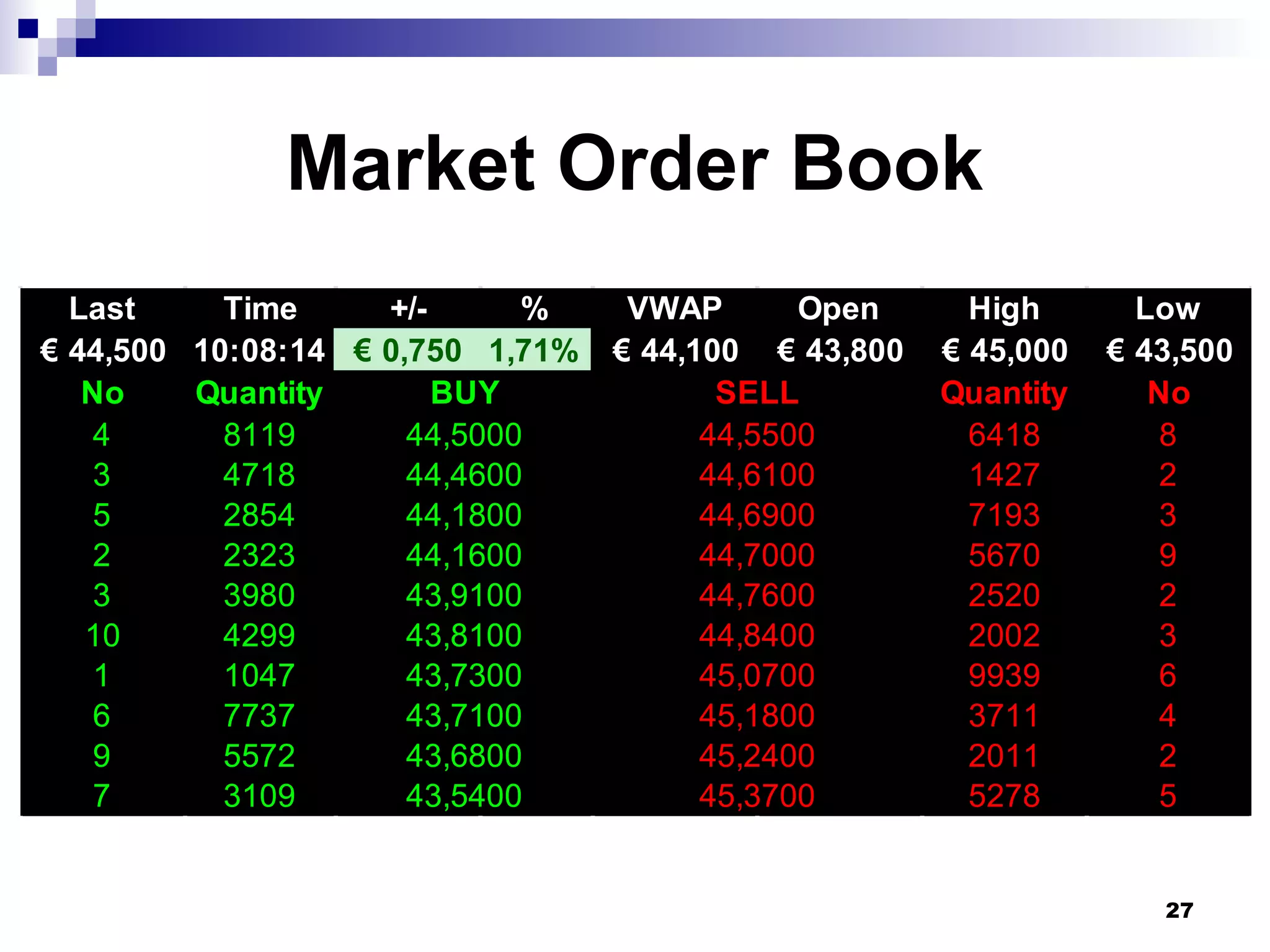 Market Order Book
27
Last Time +/- % VWAP Open High Low
44,500€ 10:08:14 0,750€ 1,71% 44,100€ 43,800€ 45,000€ 43,500€
No Quantity Quantity No
4 8119 6418 8
3 4718 1427 2
5 2854 7193 3
2 2323 5670 9
3 3980 2520 2
10 4299 2002 3
1 1047 9939 6
6 7737 3711 4
9 5572 2011 2
7 3109 5278 5
43,9100
44,1600
44,1800
44,4600
44,5000
44,7600
44,8400
45,0700
45,1800
45,2400
45,3700
43,8100
43,7300
43,7100
43,6800
43,5400
SELL
44,5500
44,6100
44,6900
44,7000
BUY
 