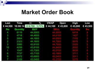 Market Order Book
27
Last Time +/- % VWAP Open High Low
44,500€ 10:08:14 0,750€ 1,71% 44,100€ 43,800€ 45,000€ 43,500€
No Quantity Quantity No
4 8119 6418 8
3 4718 1427 2
5 2854 7193 3
2 2323 5670 9
3 3980 2520 2
10 4299 2002 3
1 1047 9939 6
6 7737 3711 4
9 5572 2011 2
7 3109 5278 5
43,9100
44,1600
44,1800
44,4600
44,5000
44,7600
44,8400
45,0700
45,1800
45,2400
45,3700
43,8100
43,7300
43,7100
43,6800
43,5400
SELL
44,5500
44,6100
44,6900
44,7000
BUY
 