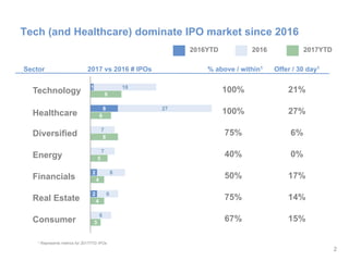 2
Tech (and Healthcare) dominate IPO market since 2016
2
Healthcare
Offer / 30 day1
Diversified
Technology
Energy
Real Estate
Consumer
Financials
Sector % above / within12017 vs 2016 # IPOs
2
2
8
1
6
6
8
7
7
27
18
3
4
4
5
8
6
9
100%
100%
40%
75%
67%
50%
2016YTD 2016 2017YTD
75%
1 Represents metrics for 2017YTD IPOs
27%
21%
0%
14%
15%
17%
6%
 
