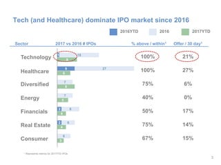 3
Tech (and Healthcare) dominate IPO market since 2016
3
Healthcare
Offer / 30 day1
Diversified
Technology
Energy
Real Estate
Consumer
Financials
Sector % above / within12017 vs 2016 # IPOs
2
2
8
1
6
6
8
7
7
27
18
3
4
4
5
8
6
9
100%
100%
40%
75%
67%
50%
2016YTD 2016 2017YTD
75%
27%
21%
0%
14%
15%
17%
6%
1 Represents metrics for 2017YTD IPOs
 