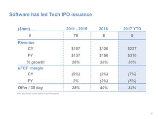 4
Software has led Tech IPO issuance
($mm) 2011 - 2015 2016 2017 YTD
# 70 6 5
Revenue
CY $107 $120 $227
FY $137 $156 $318
% growth 28% 28% 36%
uFCF margin
CY (9%) (2%) (7%)
FY 2% (2%) (5%)
Offer / 30 day 28% 49% 34%
Note: Represents median metrics in given time period
2017 YTD($mm) 20162011 - 2015
 