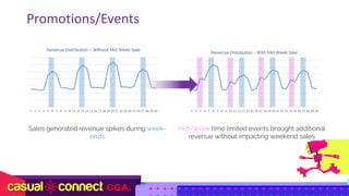 1 2 3 4 5 6 7 8 9 10 11 12 13 14 15 16 17 18 19 20 21 22 23 24 25 26 27 28 29 30
Revenue Distribution – Without Mid Week Sale
Sales generated revenue spikes during week-
ends
1 2 3 4 5 6 7 8 9 10 11 12 13 14 15 16 17 18 19 20 21 22 23 24 25 26 27 28 29 30
Revenue Distribution - With Mid Week Sale
Mid-Week time limited events brought additional
revenue without impacting weekend sales
Promotions/Events
 