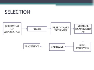 SELECTION
SCREENING
OF
APPLICATION
TESTS
PRELIMINARY
INTERVIES
MEDIACL
EXAMINATIO
NS
PLACEMENT APPROVAL
FINAL
INTERVIES
 