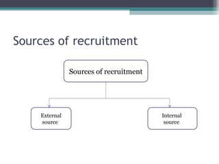 Sources of recruitment
Sources of recruitment
Internal
sourcer
External
sourcer
 