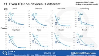 #SMX #13A @AlexisKSanders
11. Even CTR on devices is different
0%
2%
4%
6%
8%
10%
12%
14%
1 2 3 4 5 6 7 8 9 10
Financial
0...