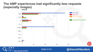 #SMX #13A @AlexisKSanders
The AMP experiences had significantly less requests
(especially images)
https://goo.gl/Ym5iGU
Ma...