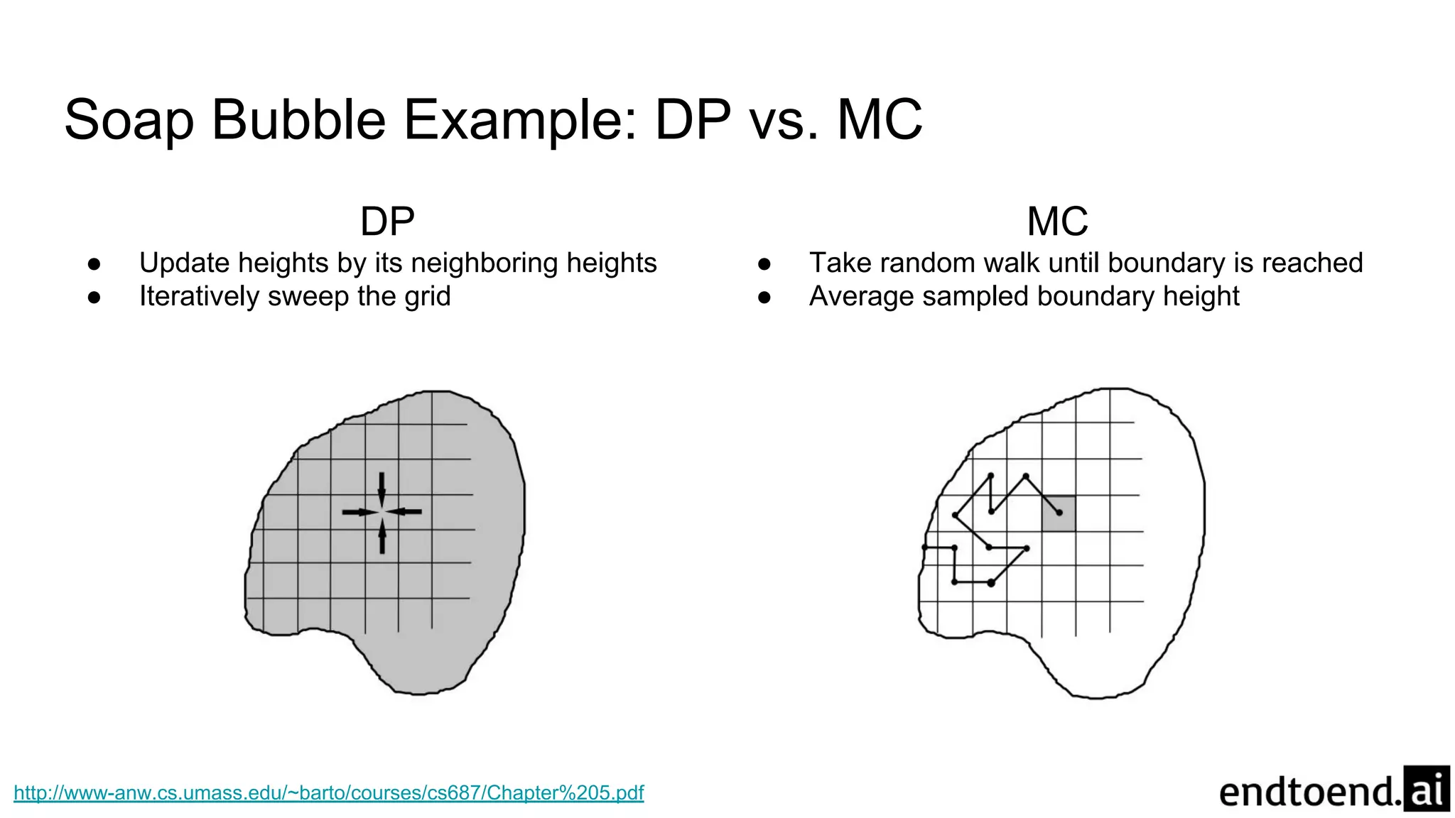 Soap Bubble Example: DP vs. MC
http://www-anw.cs.umass.edu/~barto/courses/cs687/Chapter%205.pdf
DP
● Update heights by its neighboring heights
● Iteratively sweep the grid
MC
● Take random walk until boundary is reached
● Average sampled boundary height
 
