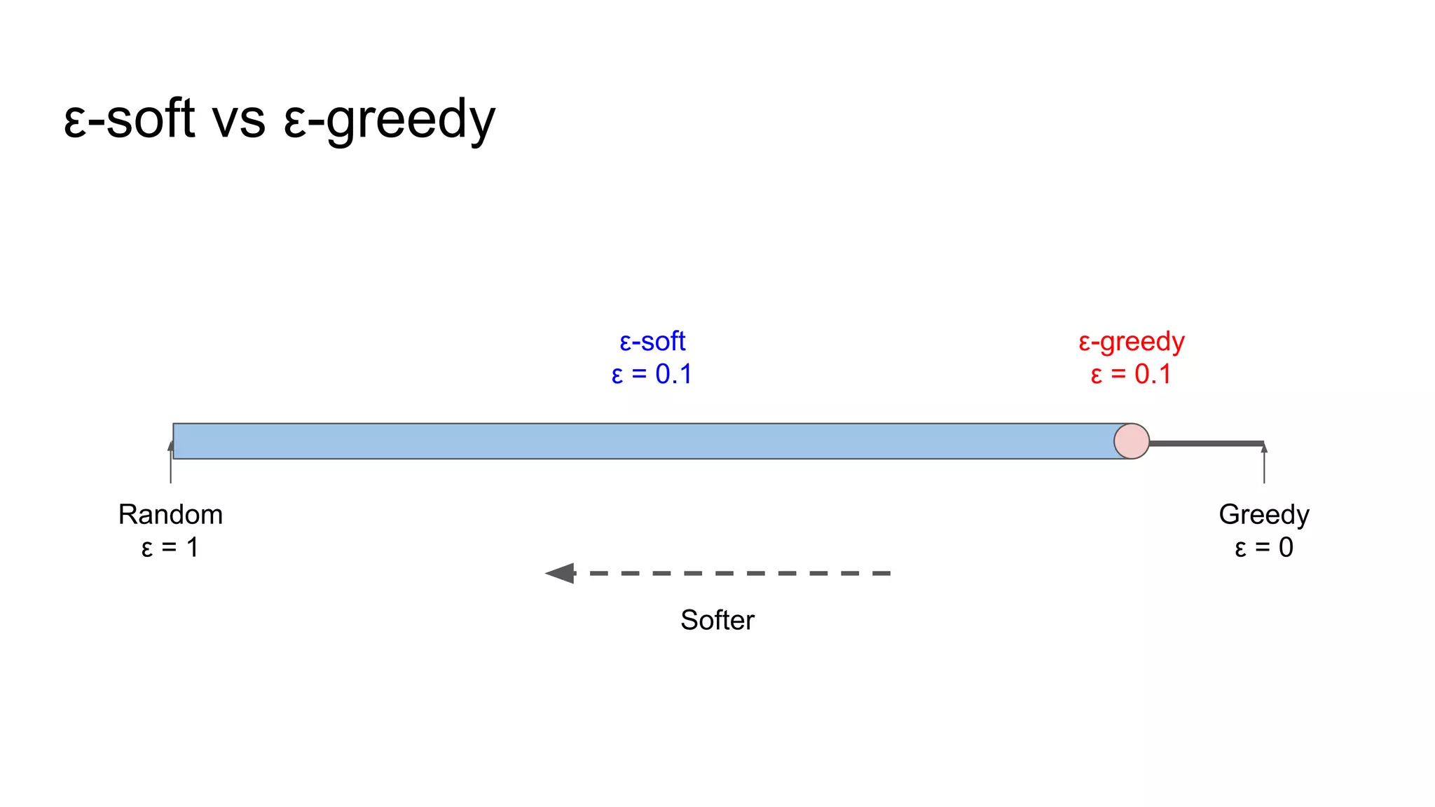 ε-soft vs ε-greedy
Softer
Random
ε = 1
Greedy
ε = 0
ε-greedy
ε = 0.1
ε-soft
ε = 0.1
 