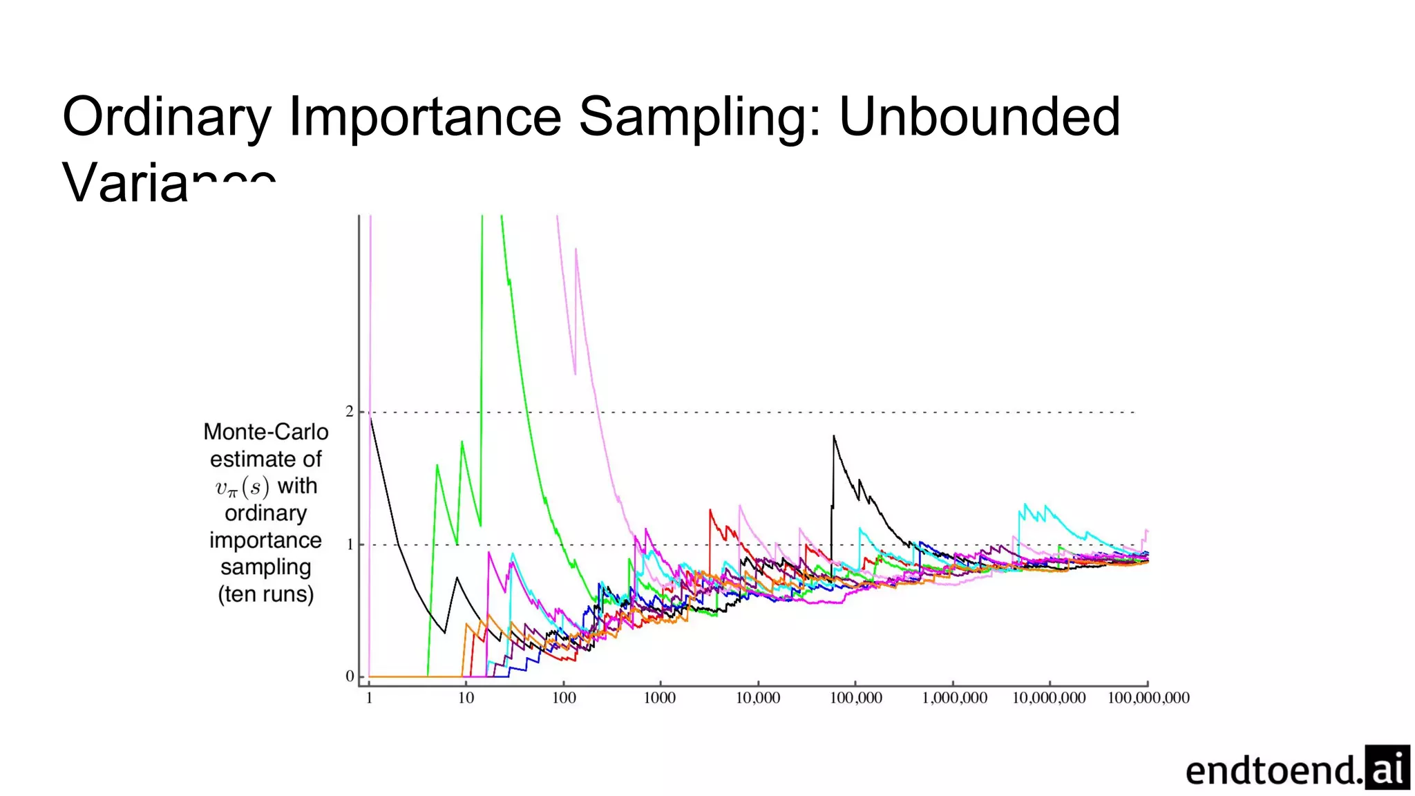 Ordinary Importance Sampling: Unbounded
Variance
 